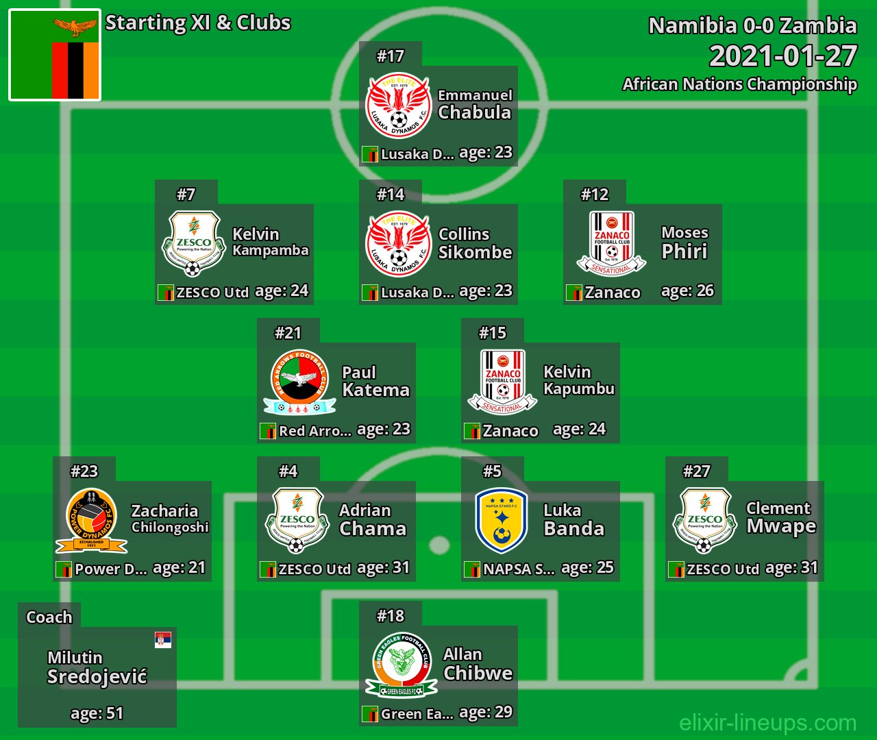 Zambia Starting XI 2021-01-27