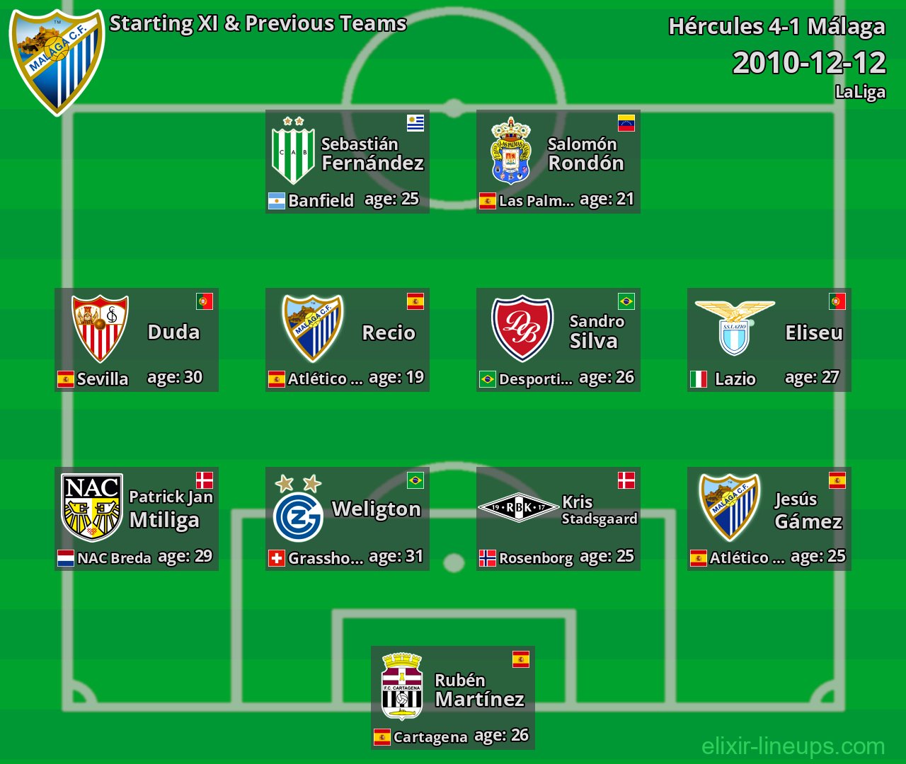 Málaga Starting XI & Previous Teams 2010-12-12