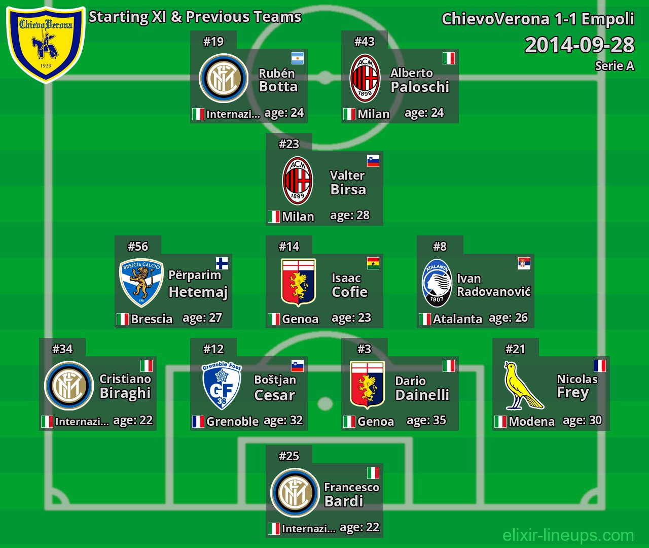 ChievoVerona Starting XI & Previous Teams 2014-09-28