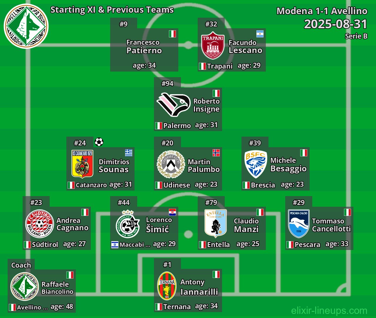 Avellino Starting XI & Previous Teams 2025-08-31