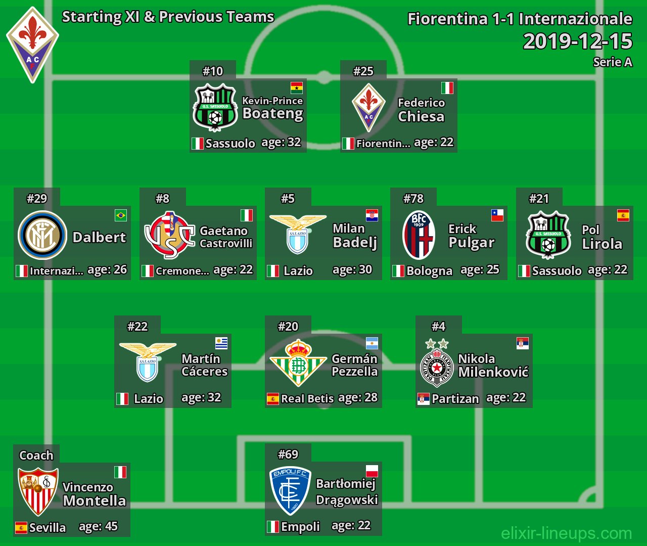 Fiorentina Starting XI & Previous Teams 2019-12-15