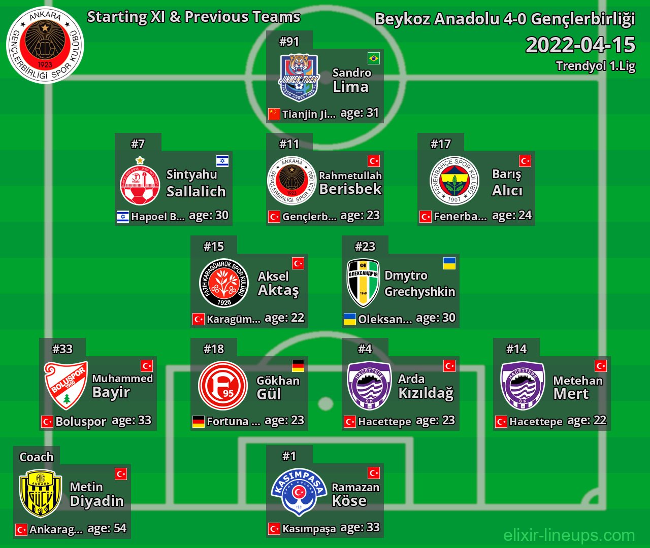 Gençlerbirliği Starting XI & Previous Teams 2022-04-15