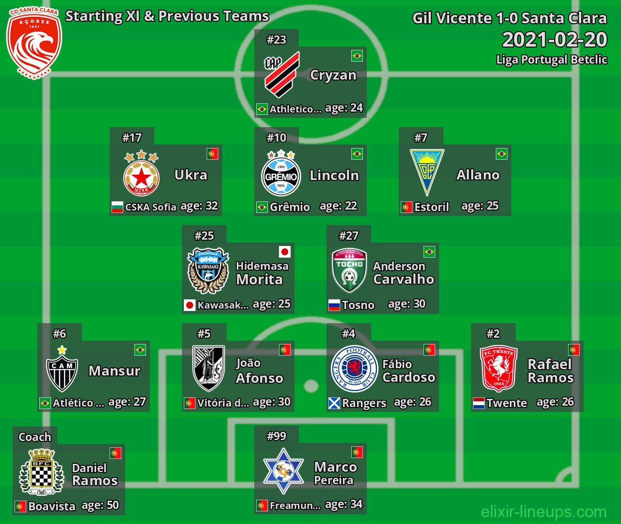 Santa Clara Starting XI & Previous Teams 2021-02-20