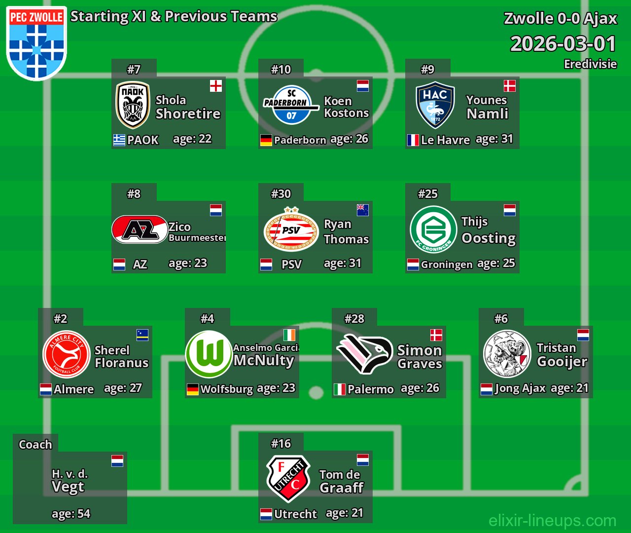 Zwolle Starting XI & Previous Teams 2026-03-01