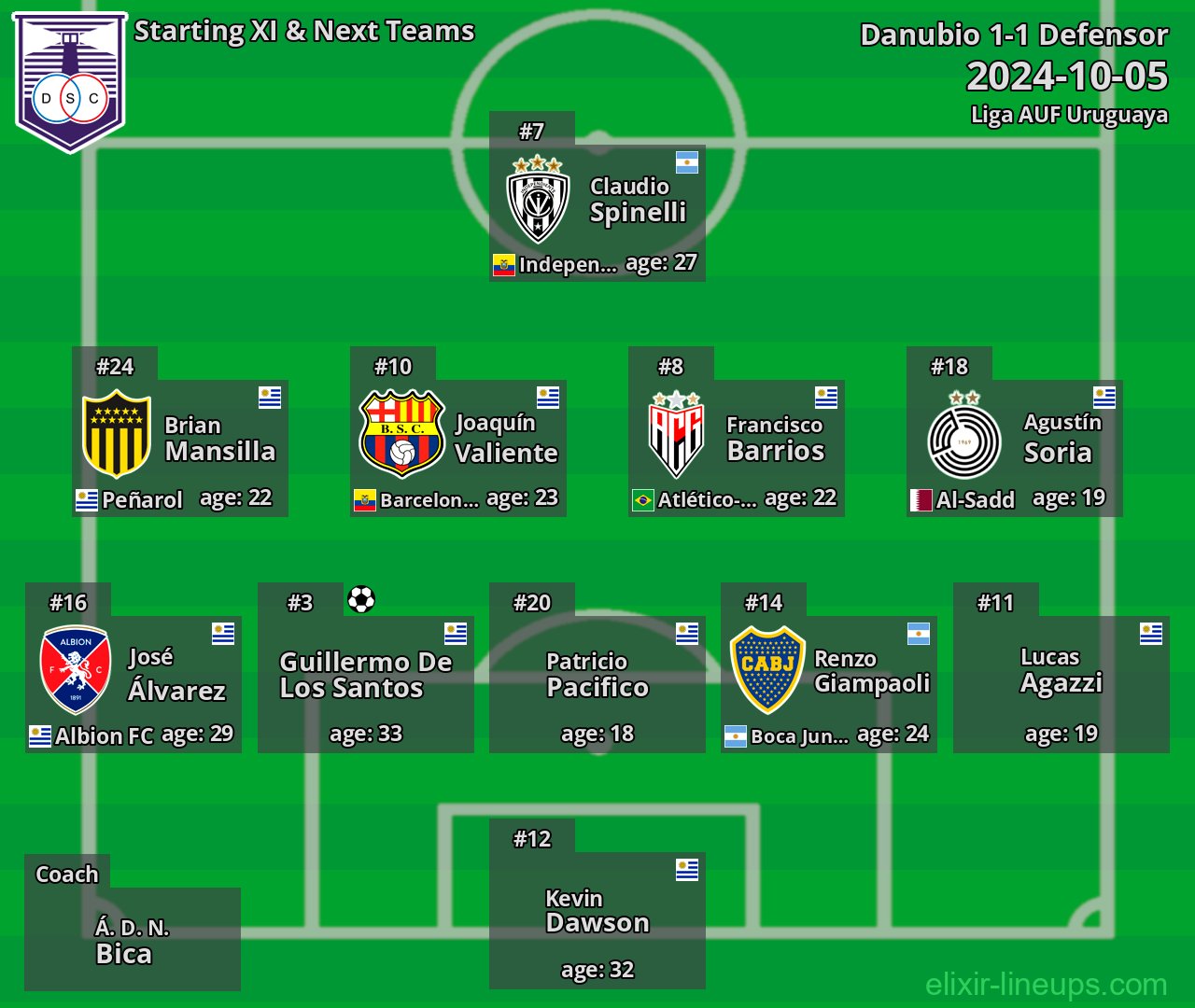 Defensor Starting XI & Next Teams 2024-10-05