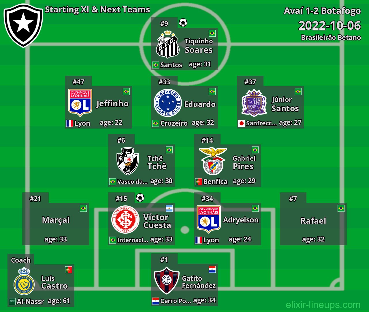 Botafogo Starting XI & Next Teams 2022-10-06