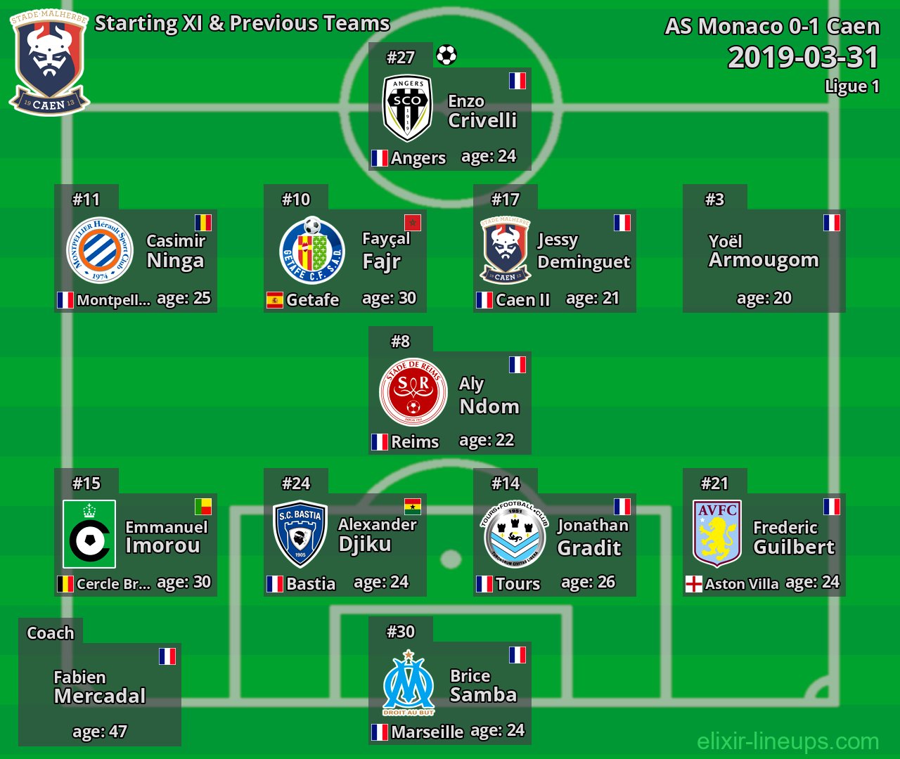 Caen Starting XI & Previous Teams 2019-03-31