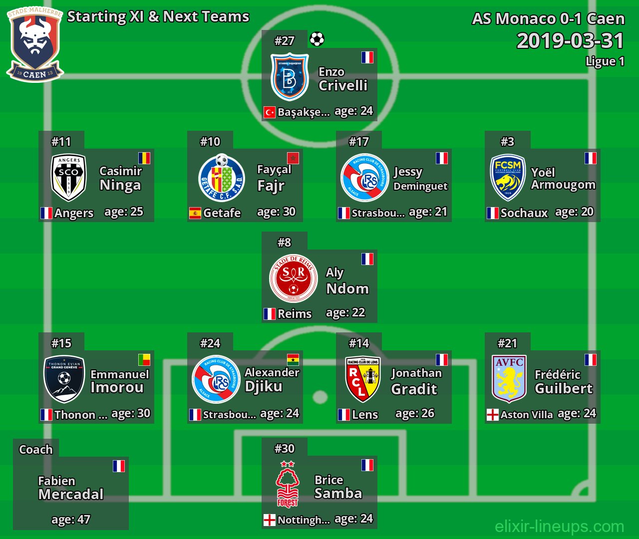 Caen Starting XI & Next Teams 2019-03-31
