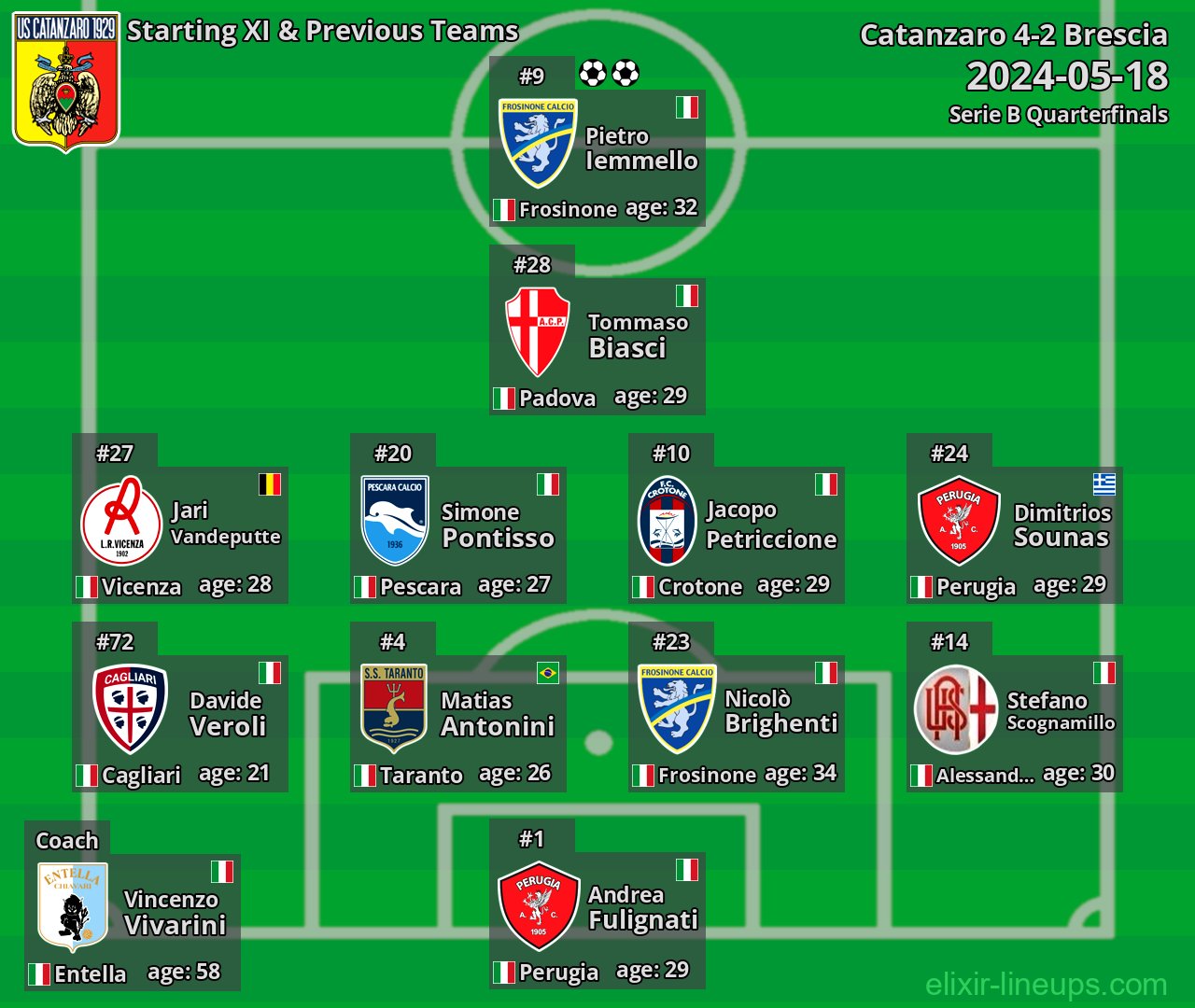 Catanzaro Starting XI & Previous Teams 2024-05-18