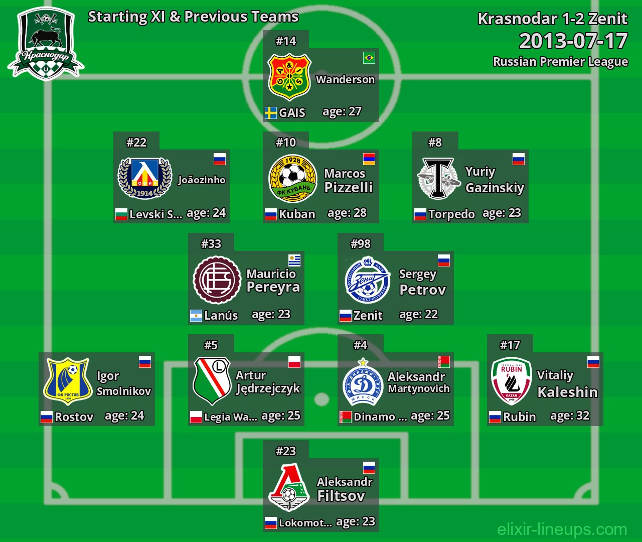 Krasnodar Starting XI & Previous Teams 2013-07-17
