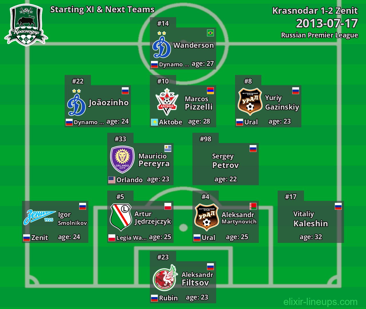 Krasnodar Starting XI & Next Teams 2013-07-17