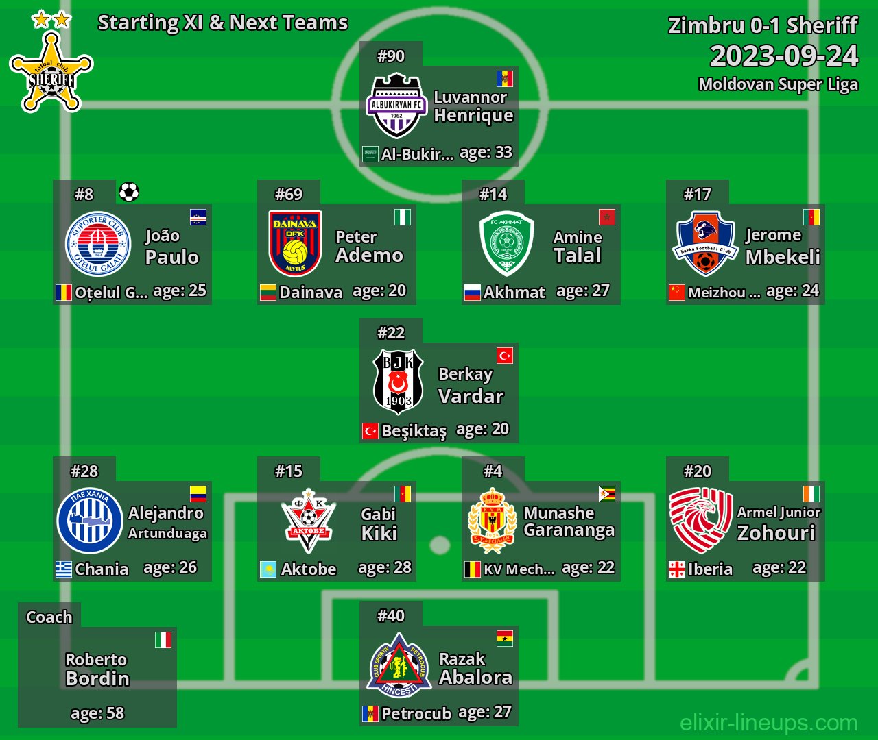 Sheriff Starting XI & Next Teams 2023-09-24