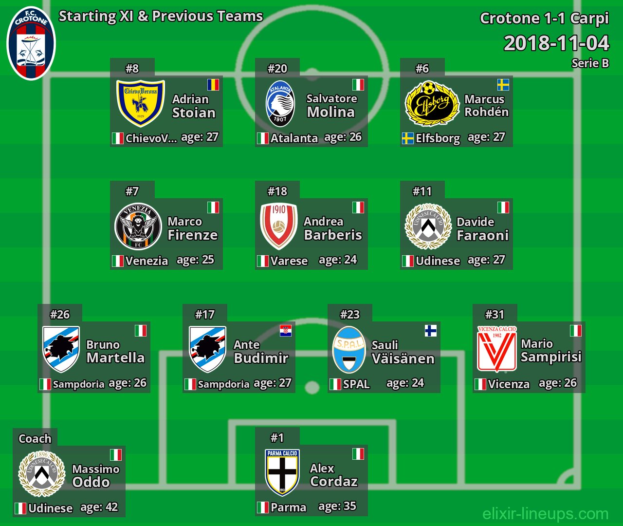 Crotone Starting XI & Previous Teams 2018-11-04