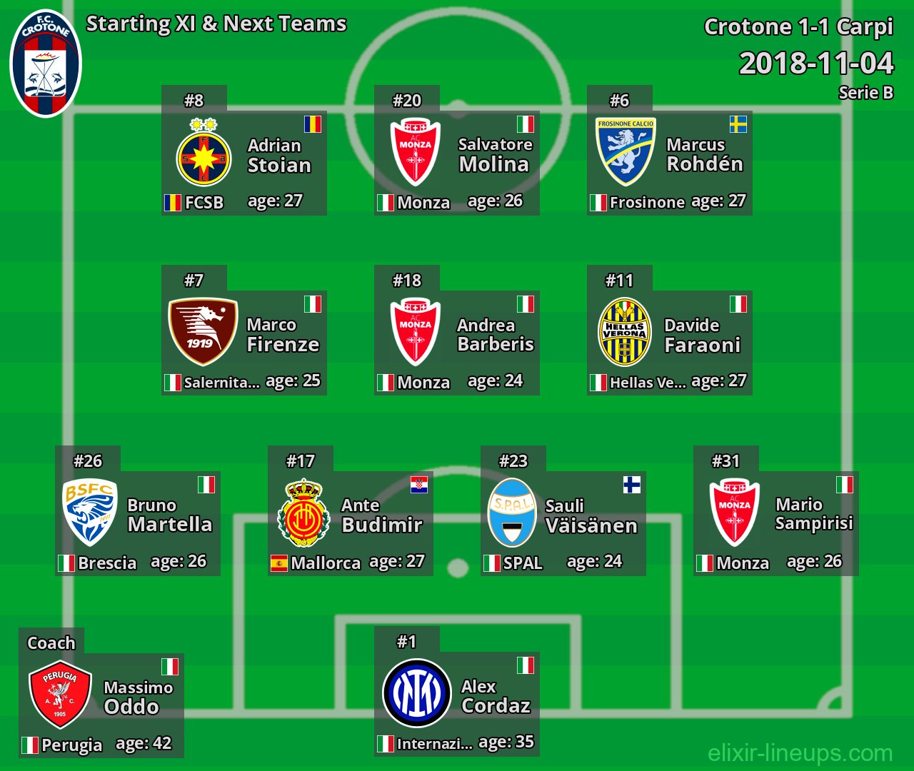 Crotone Starting XI & Next Teams 2018-11-04