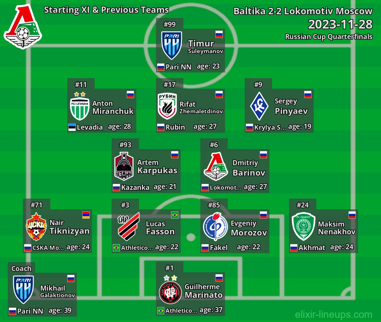 Lokomotiv Moscow Starting XI & Previous Teams 2023-11-28