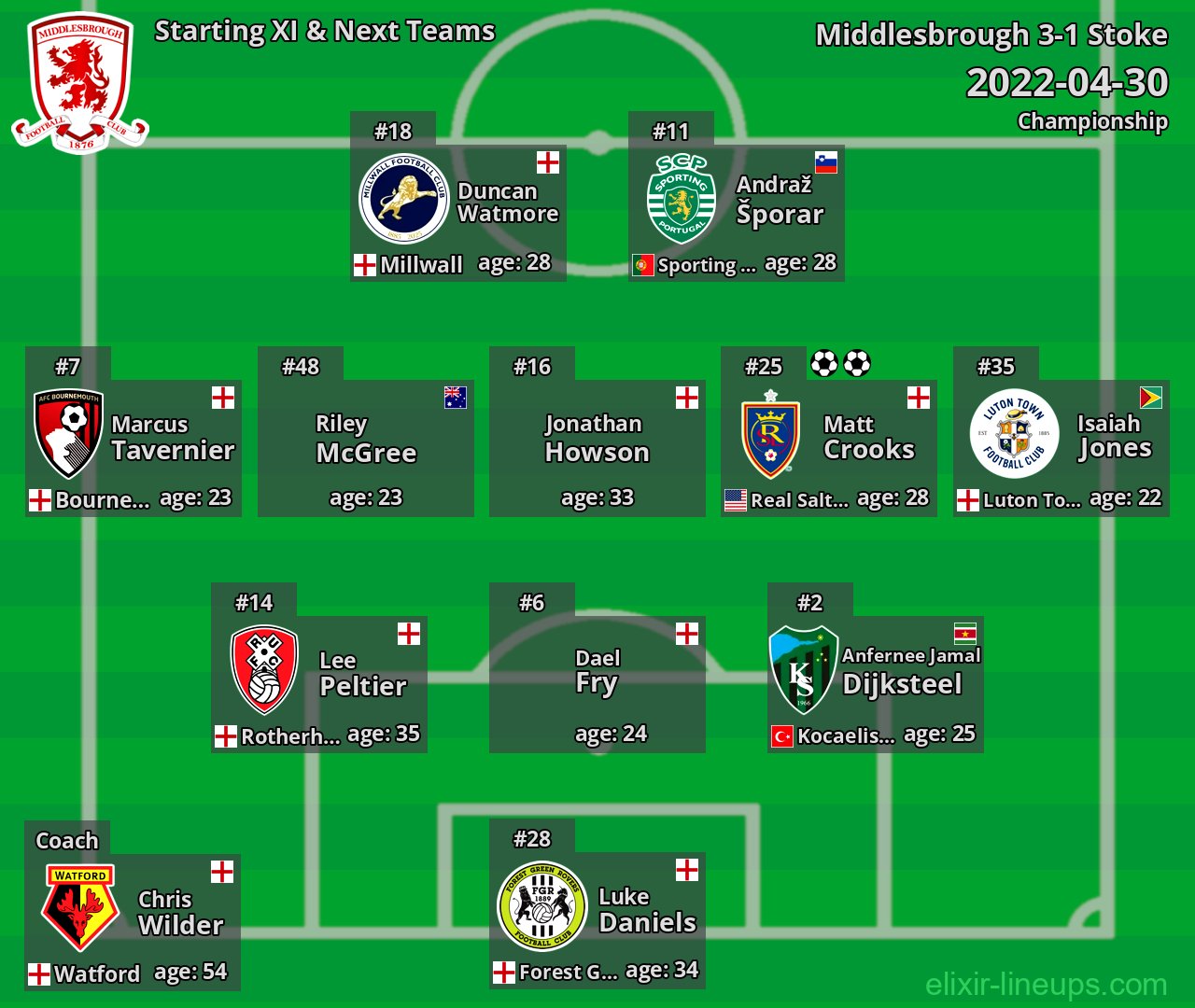 Middlesbrough Starting XI & Next Teams 2022-04-30