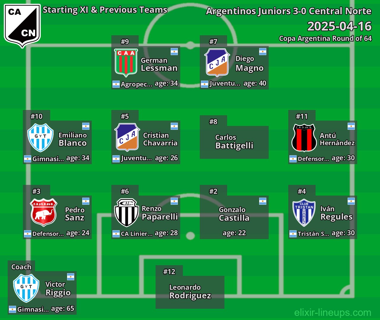 Central Norte Starting XI & Previous Teams 2025-04-16