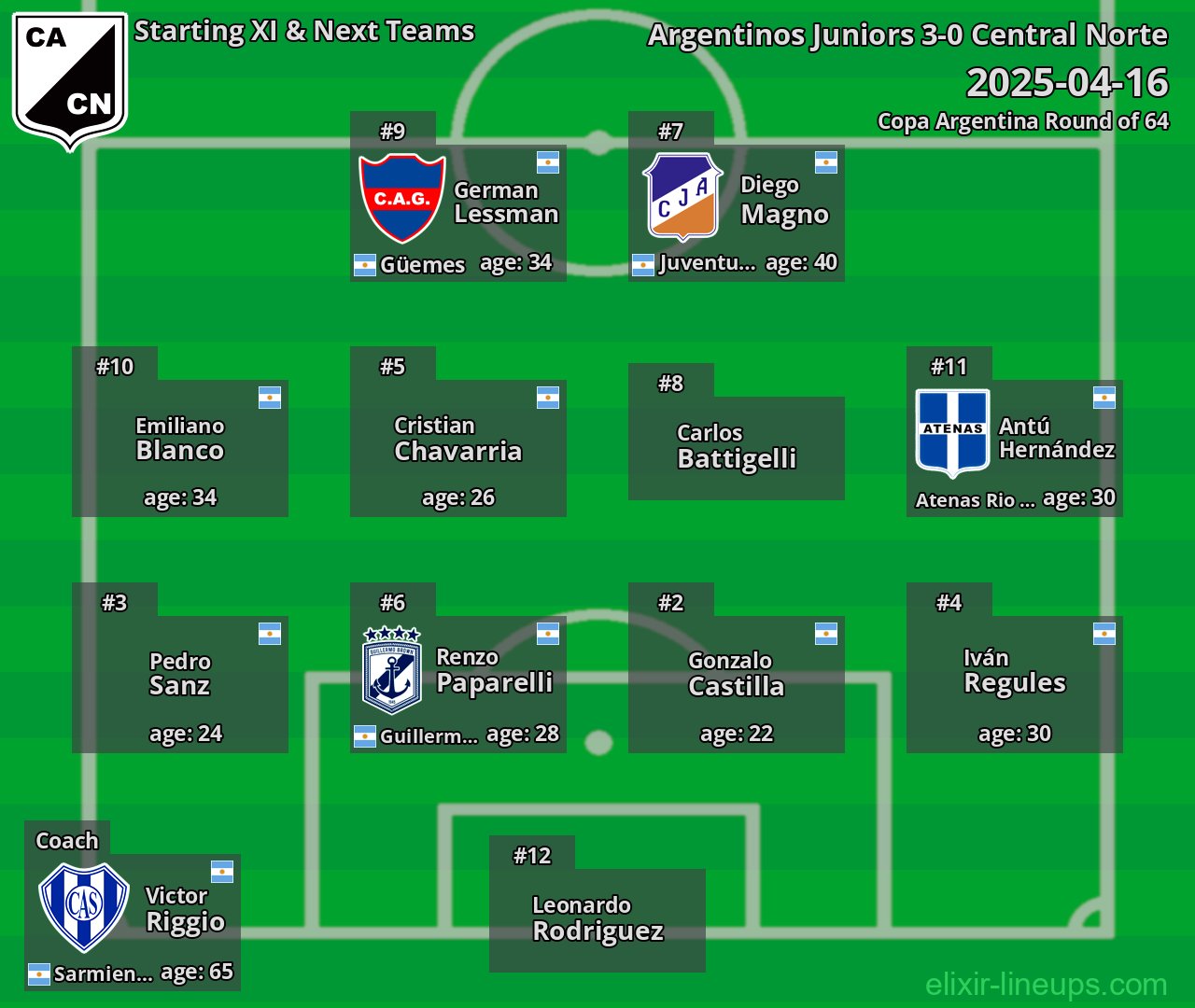 Central Norte Starting XI & Next Teams 2025-04-16