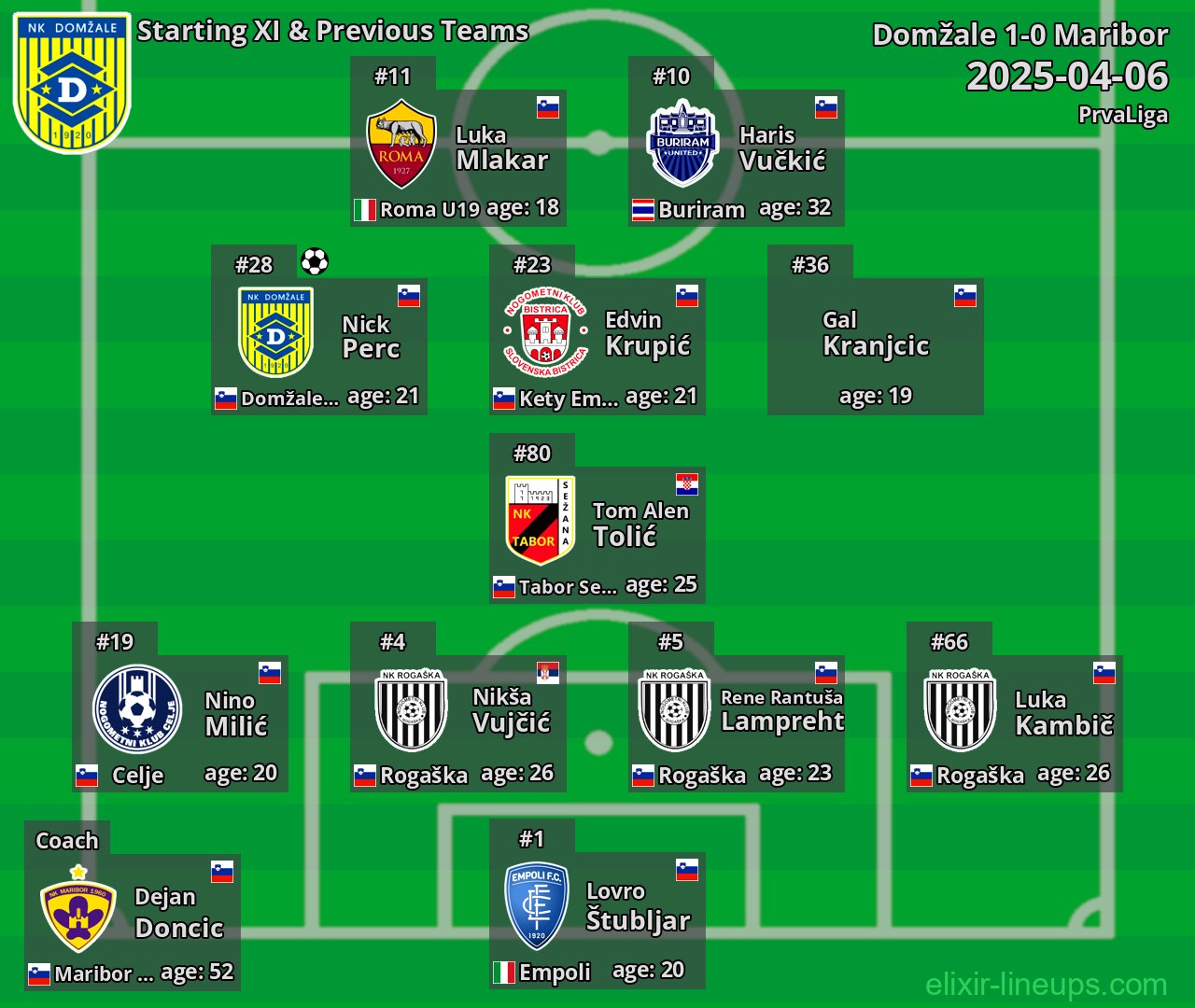 Domžale Starting XI & Previous Teams 2025-04-06