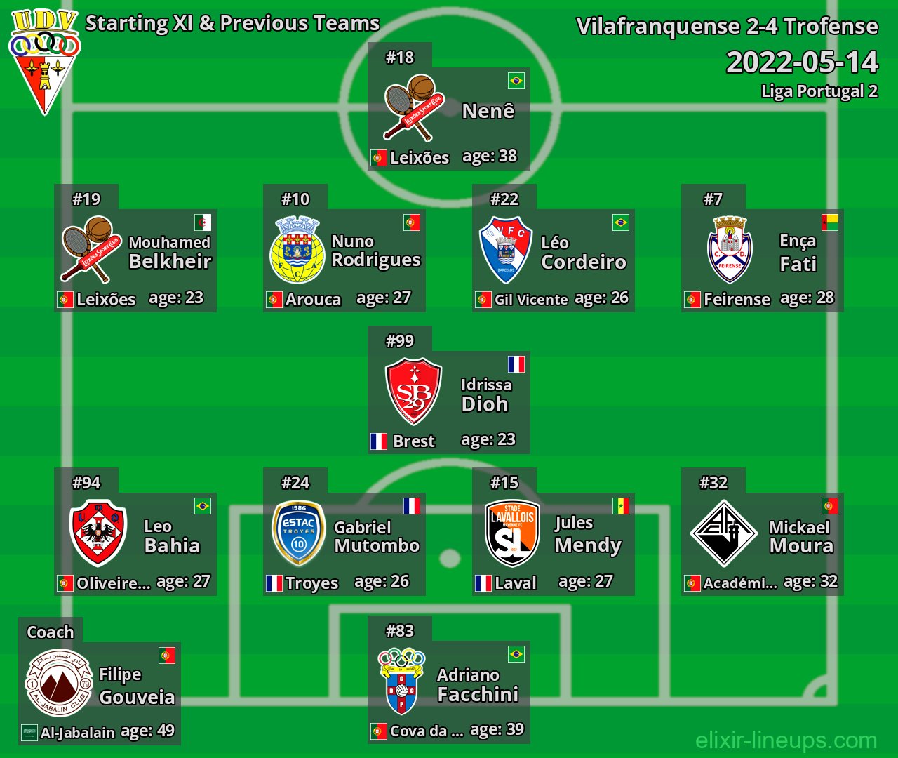 Vilafranquense Starting XI & Previous Teams 2022-05-14