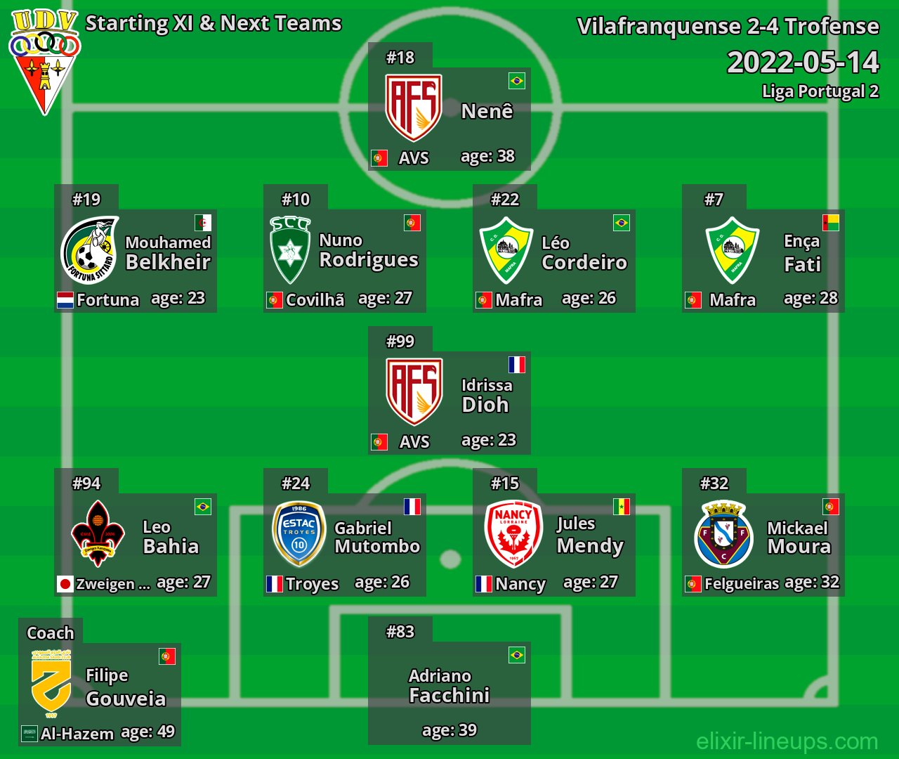 Vilafranquense Starting XI & Next Teams 2022-05-14