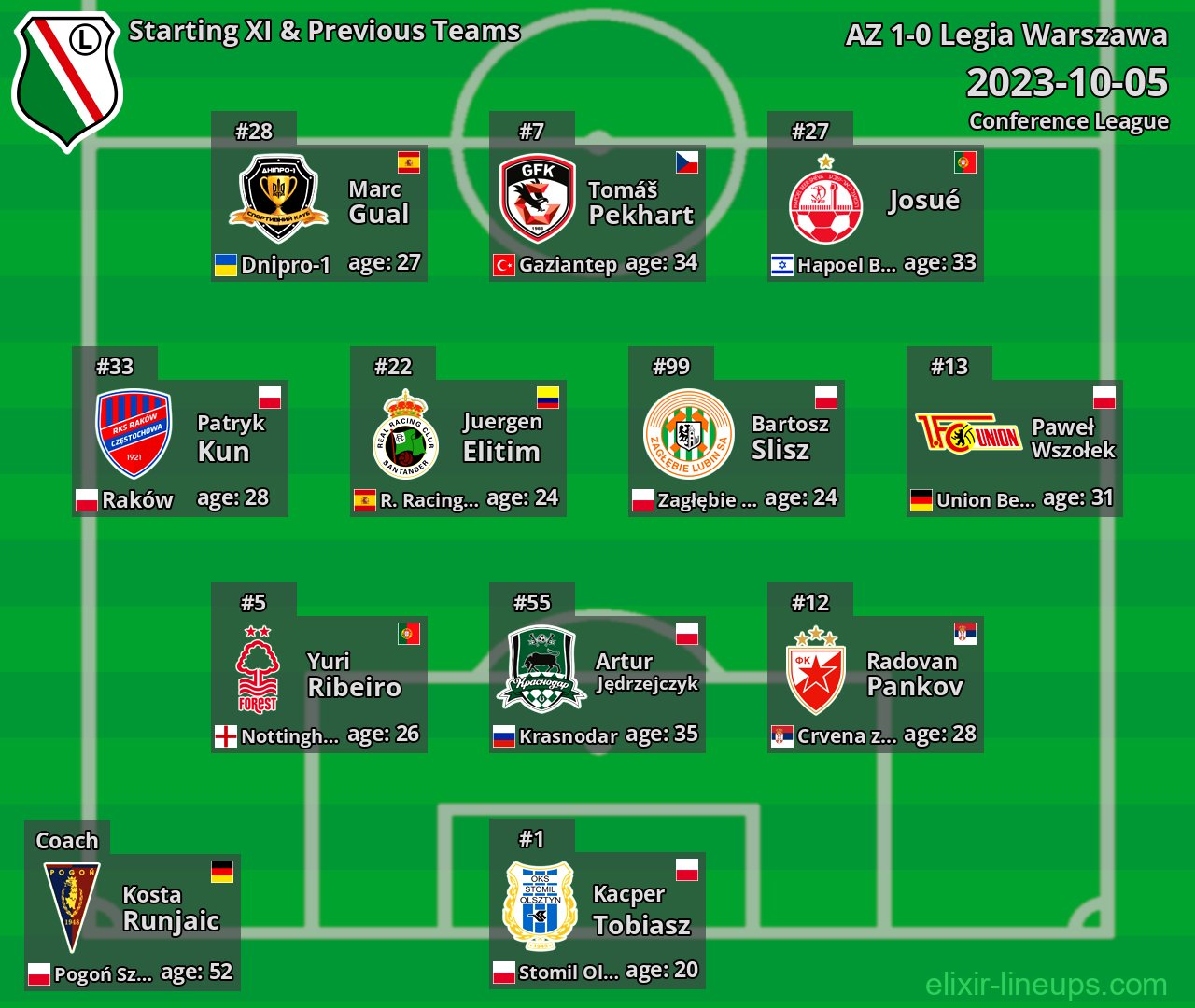 Legia Warszawa Starting XI & Previous Teams 2023-10-05