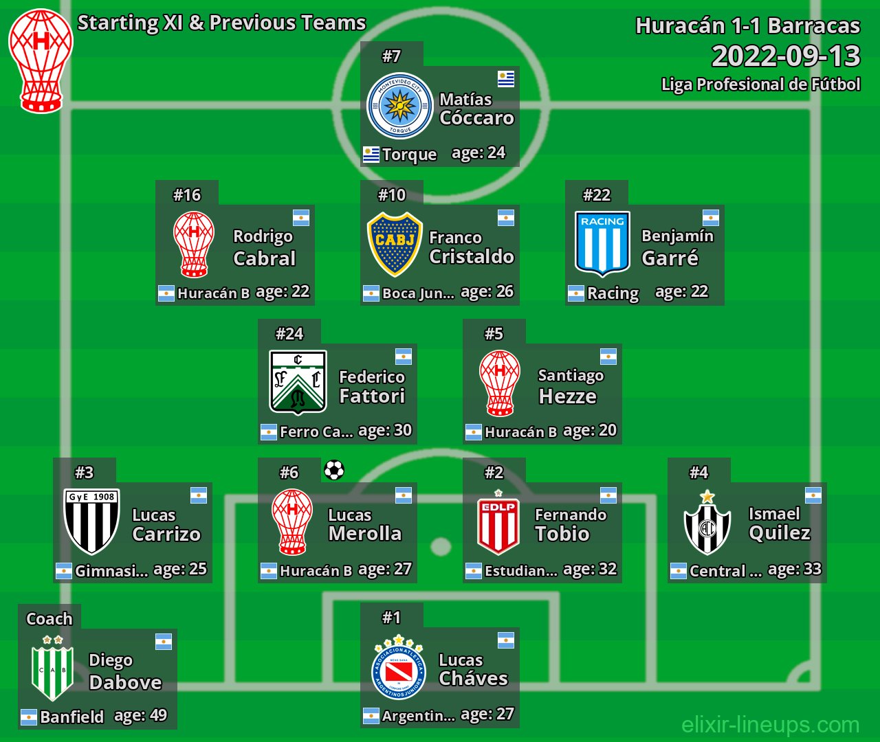 Huracán Starting XI & Previous Teams 2022-09-13