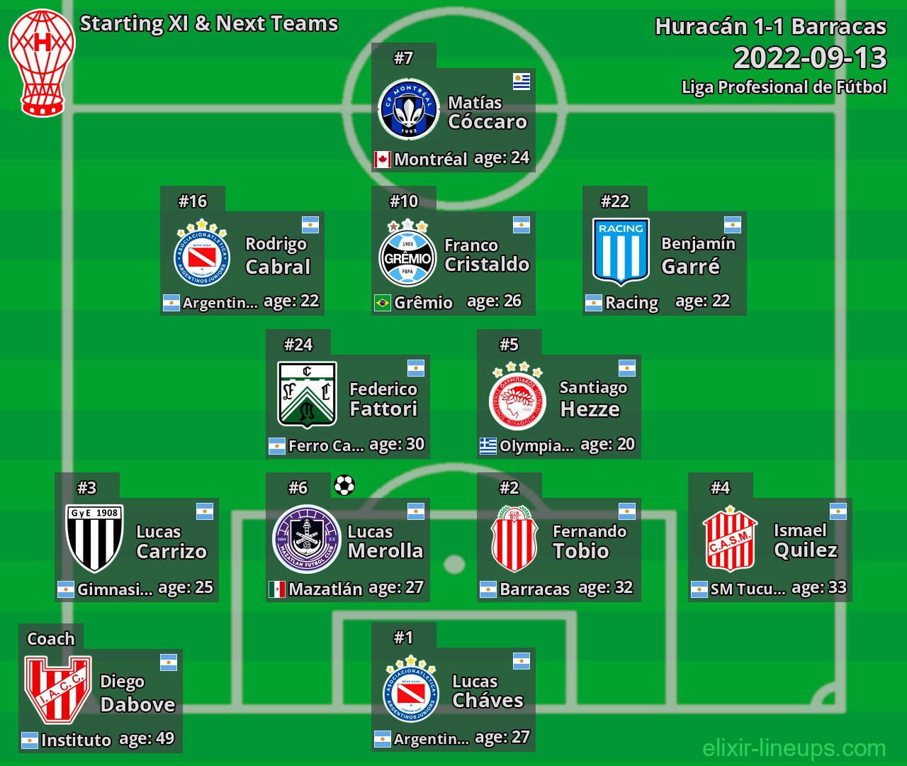Huracán Starting XI & Next Teams 2022-09-13