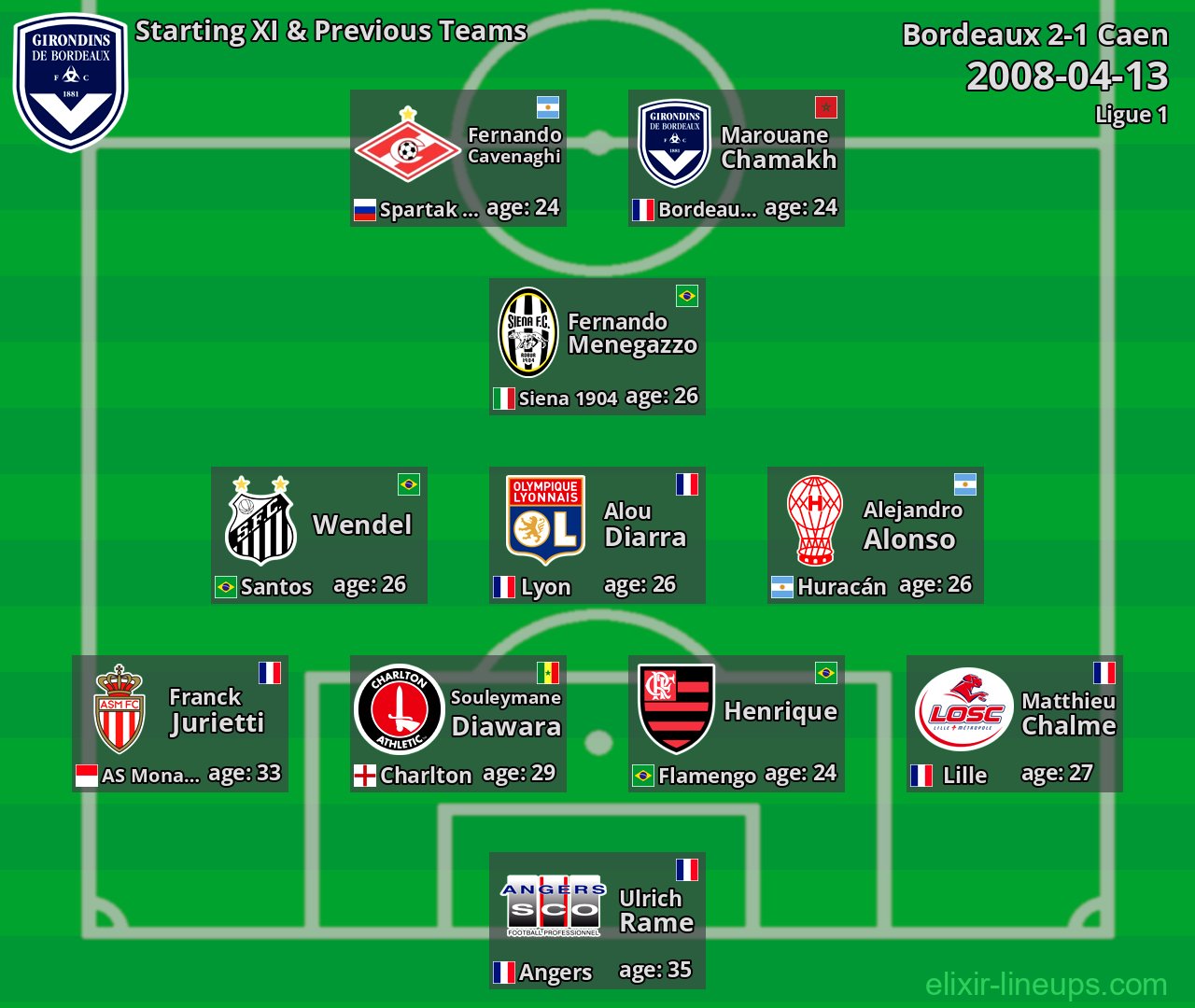 Bordeaux Starting XI & Previous Teams 2008-04-13