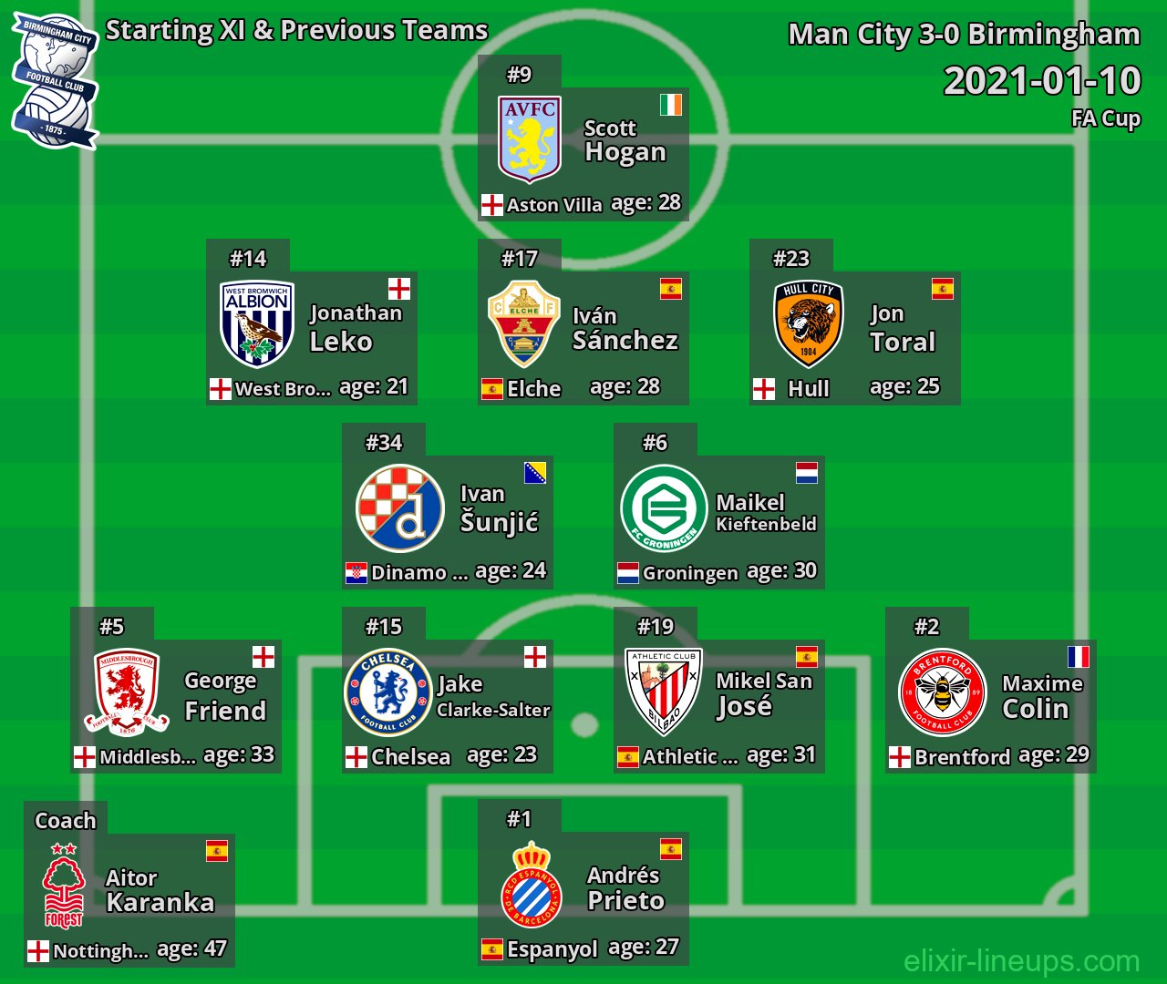 Birmingham Starting XI & Previous Teams 2021-01-10
