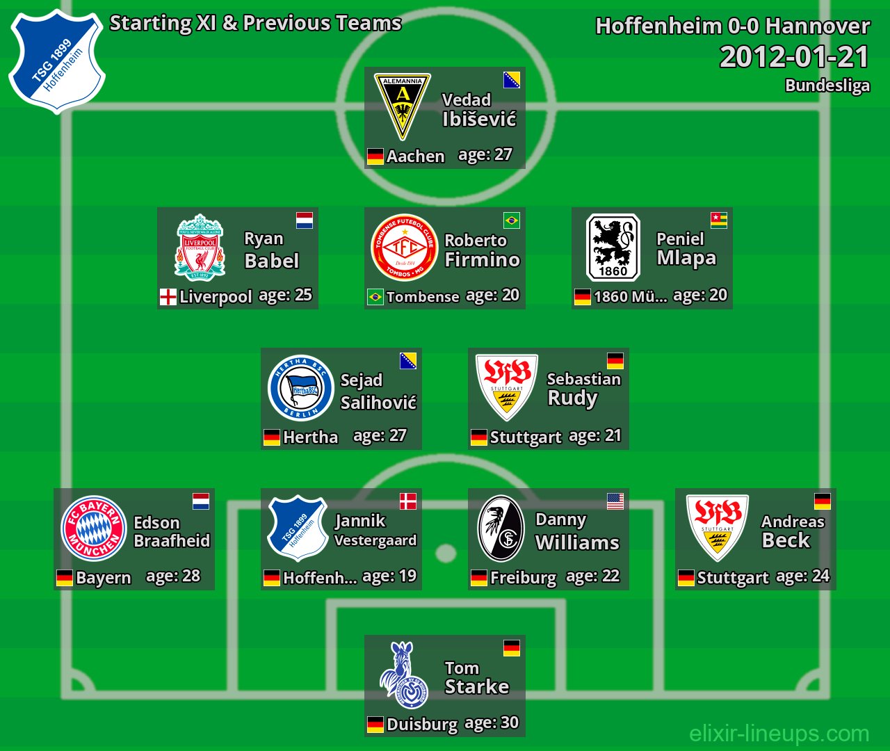 Hoffenheim Starting XI & Previous Teams 2012-01-21