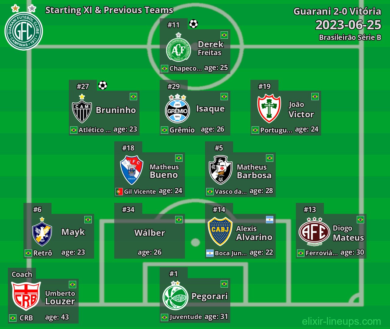 Guarani Starting XI & Previous Teams 2023-06-25