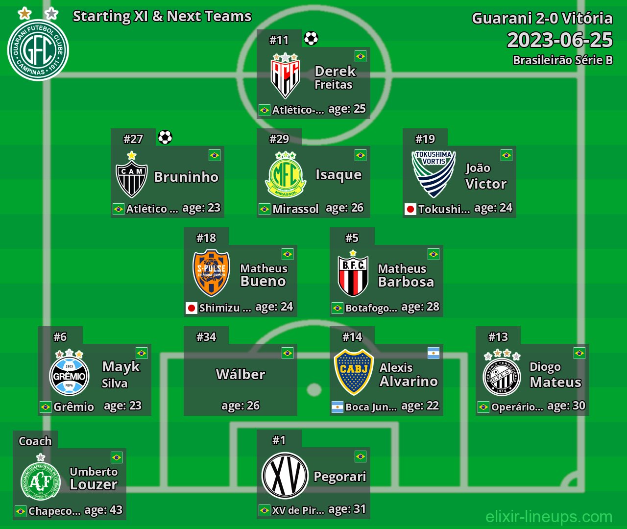 Guarani Starting XI & Next Teams 2023-06-25