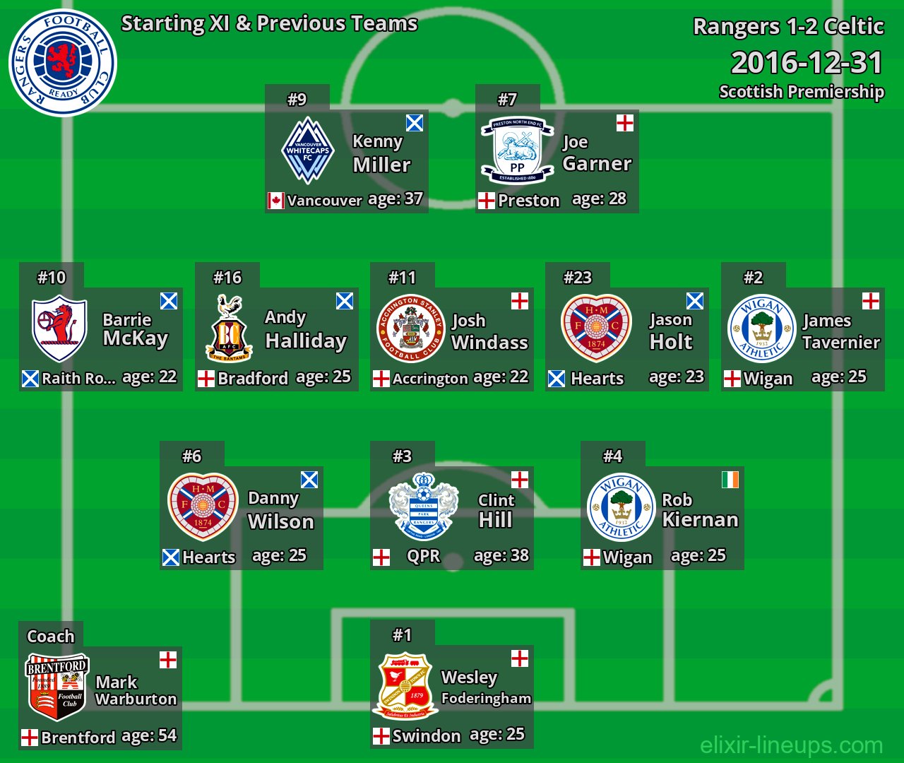 Rangers Starting XI & Previous Teams 2016-12-31