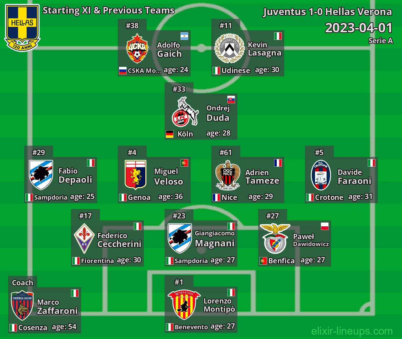 Hellas Verona Starting XI & Previous Teams 2023-04-01