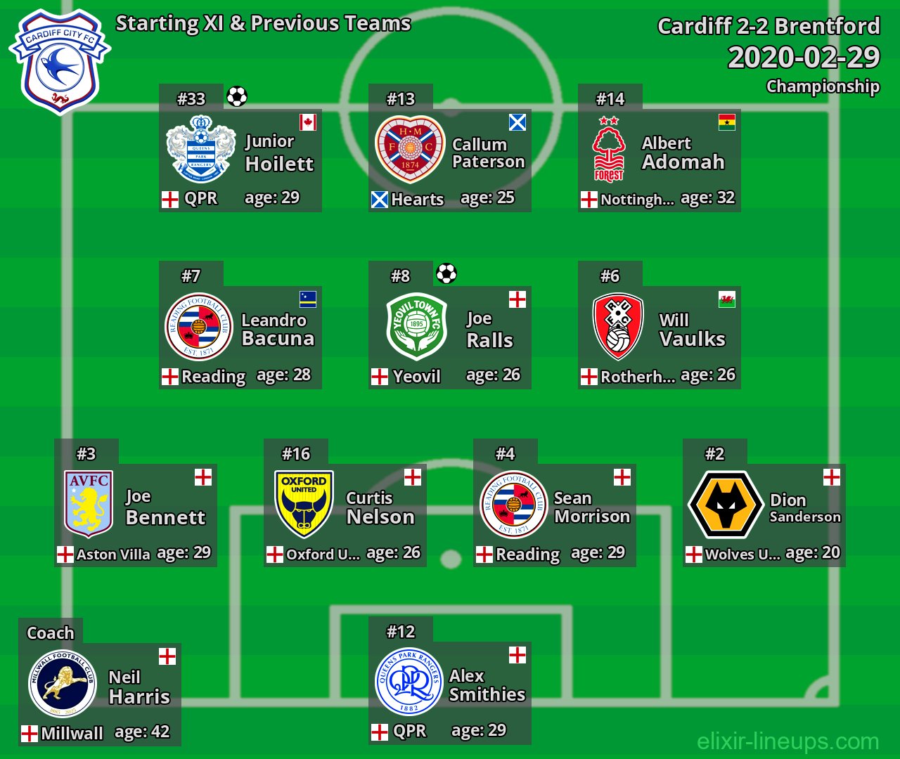 Cardiff Starting XI & Previous Teams 2020-02-29