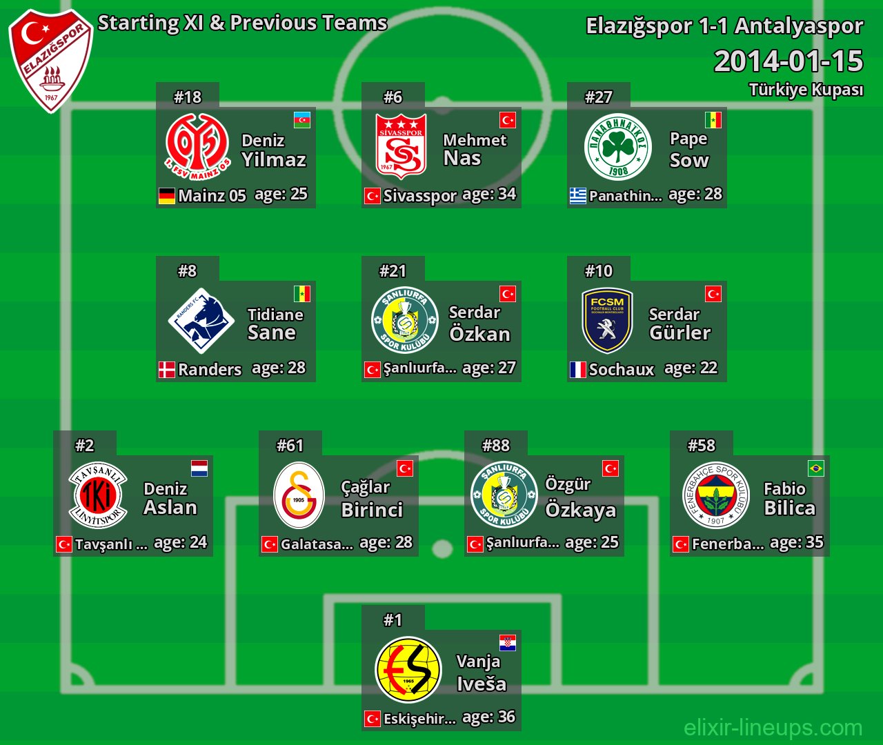 Elazığspor Starting XI & Previous Teams 2014-01-15