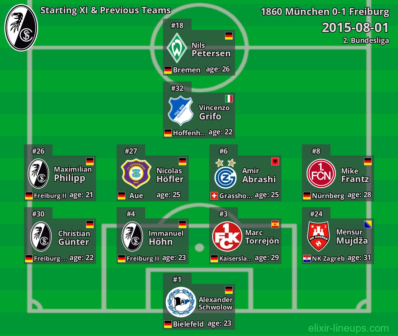 Freiburg Starting XI & Previous Teams 2015-08-01