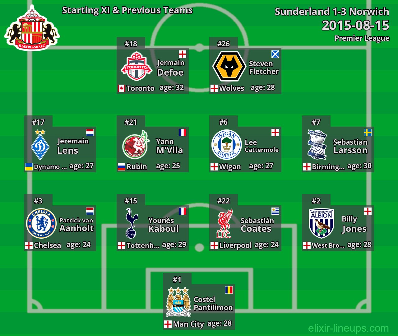 Sunderland Starting XI & Previous Teams 2015-08-15