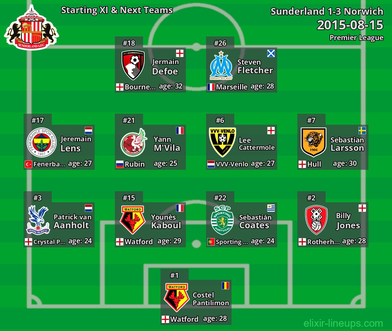 Sunderland Starting XI & Next Teams 2015-08-15