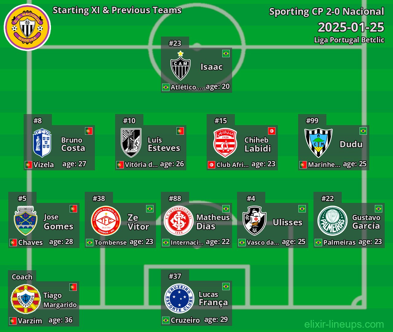 Nacional Starting XI & Previous Teams 2025-01-25