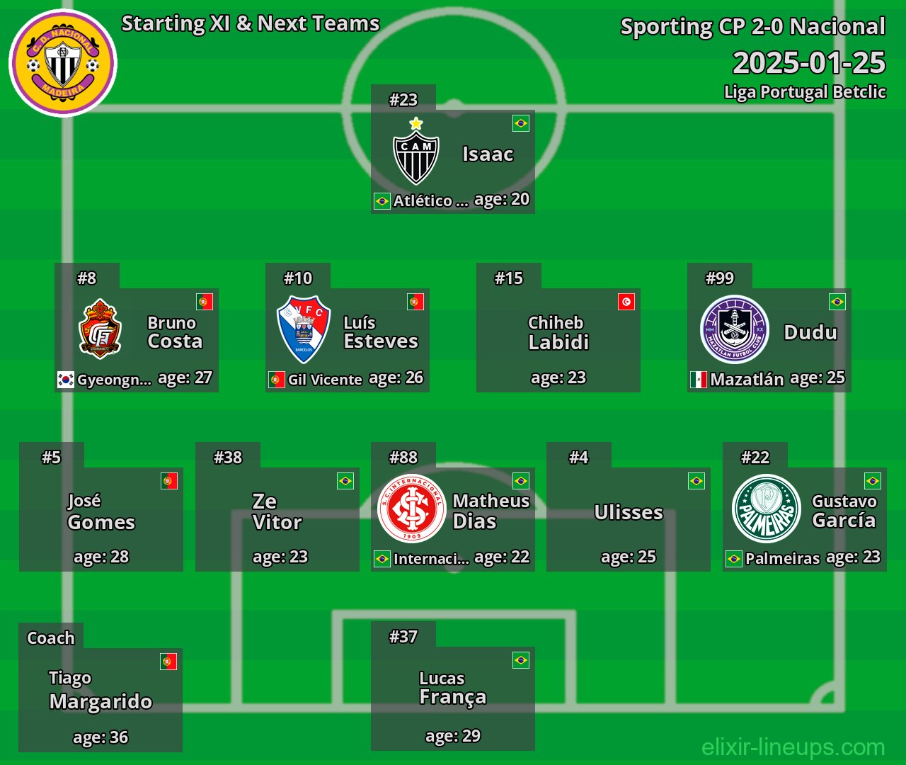 Nacional Starting XI & Next Teams 2025-01-25