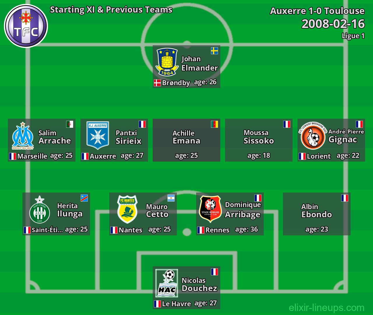 Toulouse Starting XI & Previous Teams 2008-02-16