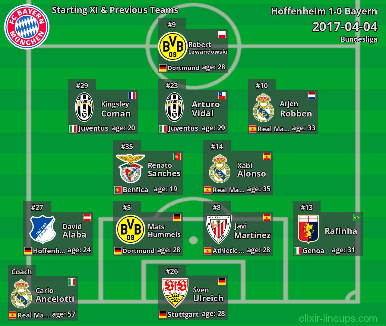 Bayern Starting XI & Previous Teams 2017-04-04