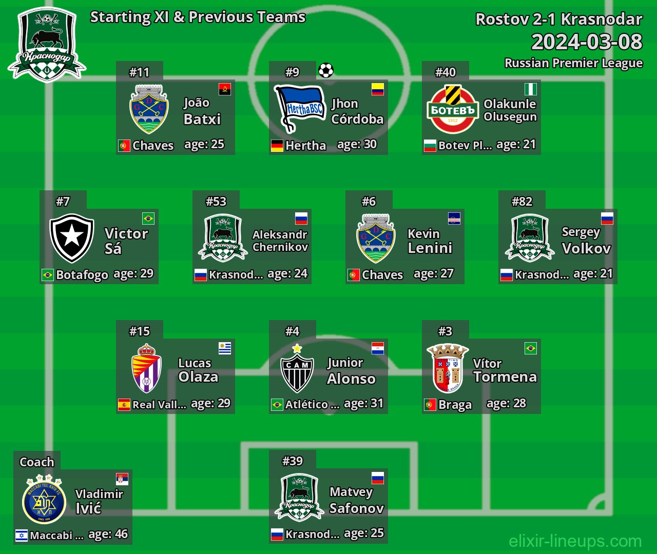 Krasnodar Starting XI & Previous Teams 2024-03-08