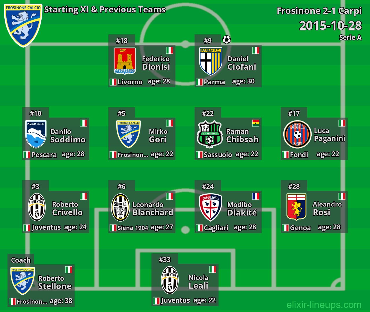 Frosinone Starting XI & Previous Teams 2015-10-28