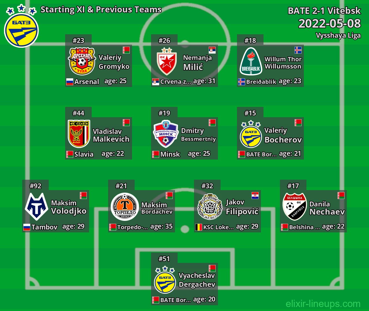 BATE Starting XI & Previous Teams 2022-05-08