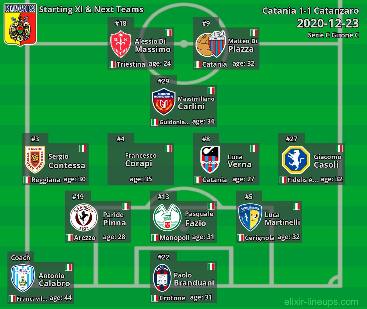 Catanzaro Starting XI & Next Teams 2020-12-23