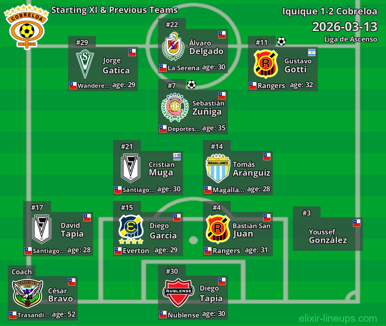 Cobreloa Starting XI & Previous Teams 2026-03-13