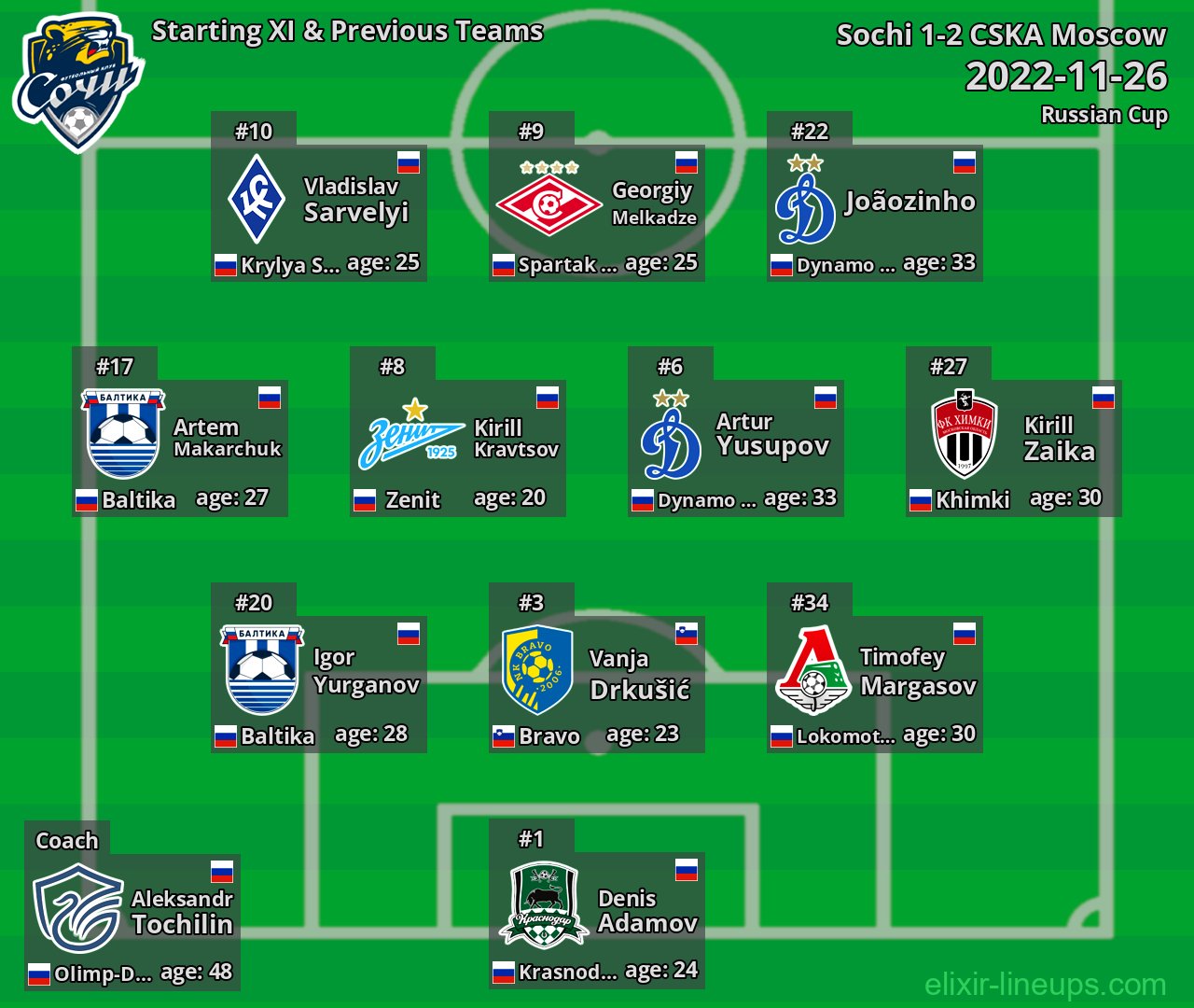 Sochi Starting XI & Previous Teams 2022-11-26